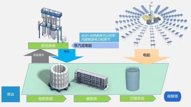 秋葵APP官方网站IOS在线观看高科盐湖提锂工艺图